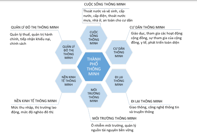 Xây dựng thành phố thông minh: Kinh nghiệm quốc tế và bài học cho Việt Nam